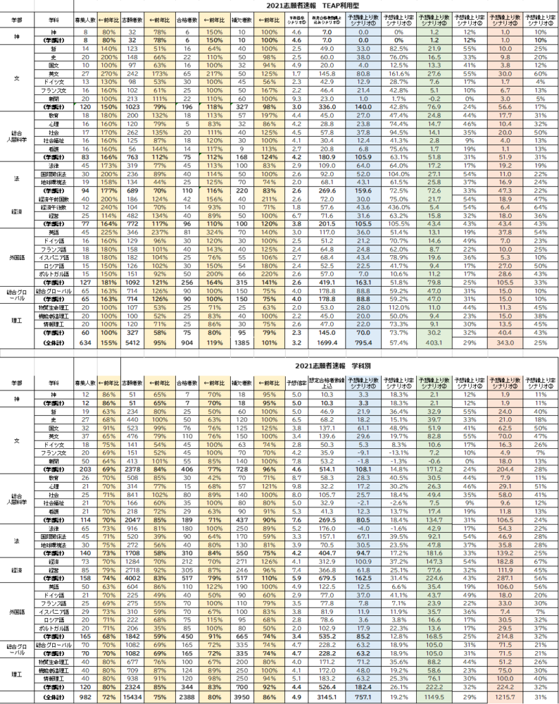 上智大学21年度入試分析 補欠合格の入学許可者数予測 2 23更新 オフィス藤原